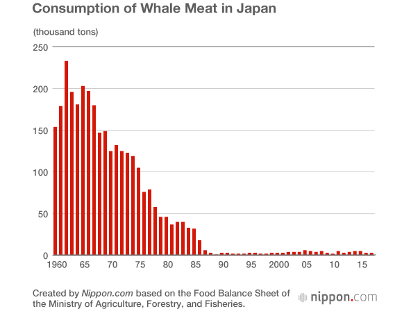 Graph showing consumption of whale meat