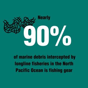 • Nearly 90% of marine debris intercepted by longline fisheries in the North Pacific Ocean is fishing gear
