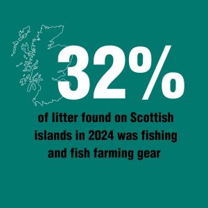 • 32% of litter found on Scottish islands in 2024 was fishing and fish farming gear