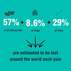• 57% of all fishing nets, 8.6% of traps, and 29% of lines are estimated to be lost around the world each year.