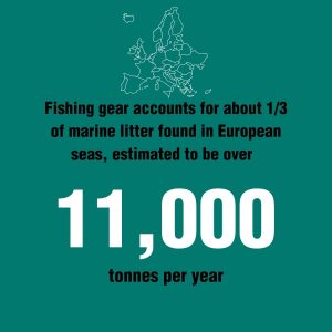 • Fishing gear accounts for about 1/3 of marine litter found in European seas, estimated to be over 11,000 tonnes per year